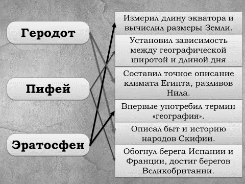 Конспект урока по теме: Важнейшие географические открытия