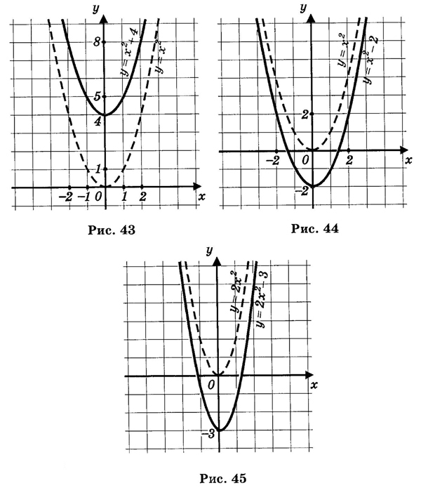 У2 2х 2. Парабола график функции у х2. Шаблон функции y x2. Шаблон Графика функции y x2. Парабола функции y 2x2.