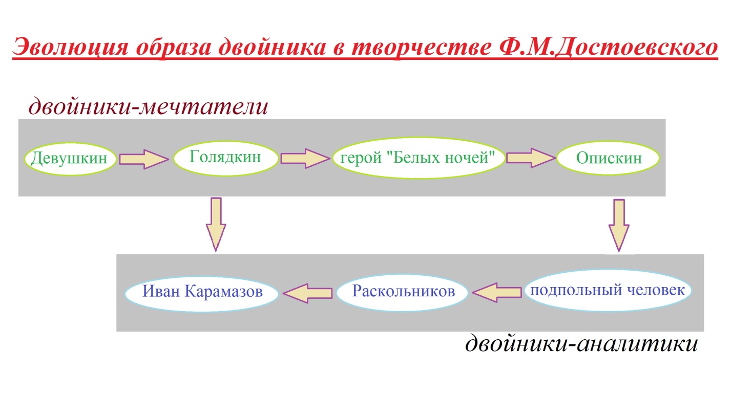 Научно-исследовательская работа по литературе «Воплощение мотива двойничества в творчестве Ф.М.Достоевского»