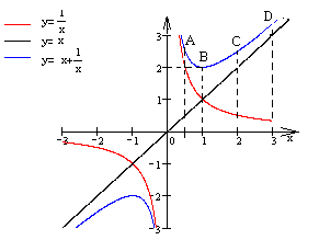 Преобразование графиков функций в курсе алгебры 7-9 классов