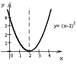 Преобразование графиков функций в курсе алгебры 7-9 классов