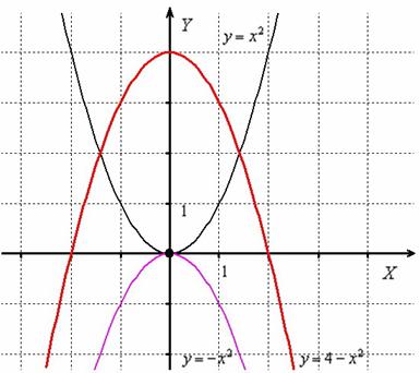 Статья Методика обучения учащихся геометрическим преобразованиям графиков функций