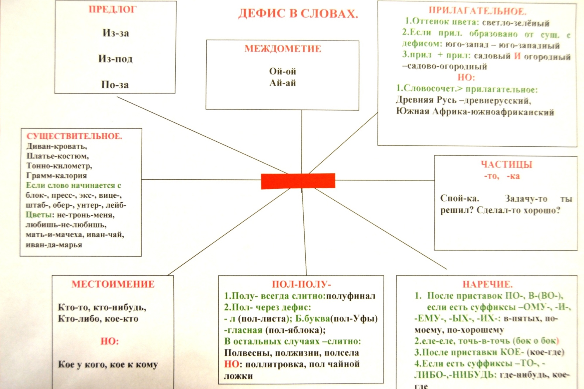 Урок по русскому языку на тему Все орфограммы (5 класс)