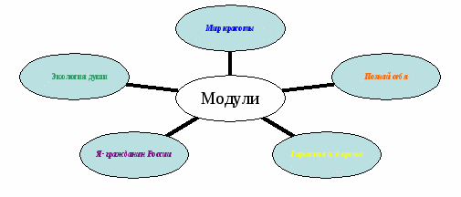 «Управление классом через модульную систему воспитания»