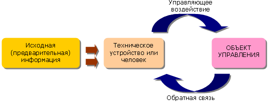 Конспект урока по информатике на тему Информационные основы процессов управления