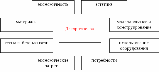 Творческий проект Декор тарелок