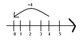 Разработка урока по математике на тему Сложения чисел с помощью координатной прямой (6 класс)