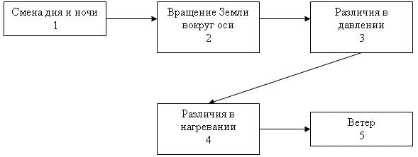 Урок географии для 6 класса «Движение воздуха. Ветер»