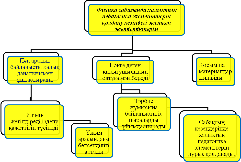 Физика сабағында халықтық педагогика элементтерін қолдану.Баяндама