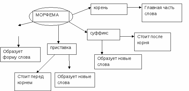 Морфемы 5 класс конспект урока