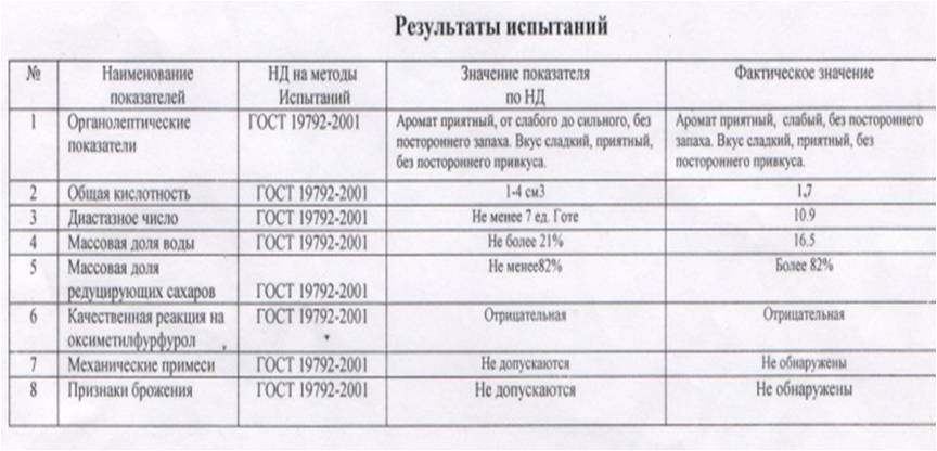 Исследовательская работа учащихся Изучение состава и качества меда