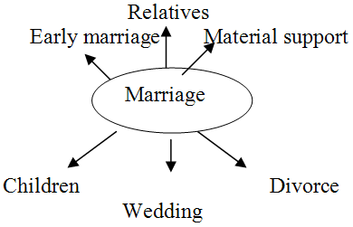 Marriage ( урок на тему Брак)