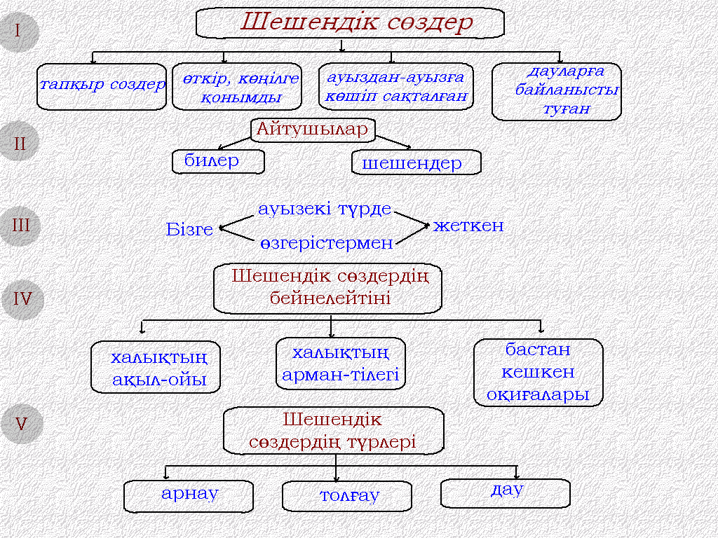 Урок казахского языка в 10 классе «Шешендік өнер»