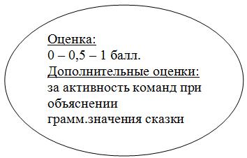 Урок-игра в 5–6-х классах Путешествие в город Предметинск страны Морфология