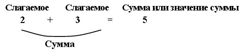 Технологическая карта урока по математике на тему Слагаемые. Сумма 1 класс