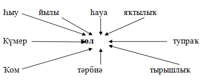 Конспект урока по башкирскому языку по теме Ф.Ғөбәйҙуллина. Тамырҙар(4 класс)