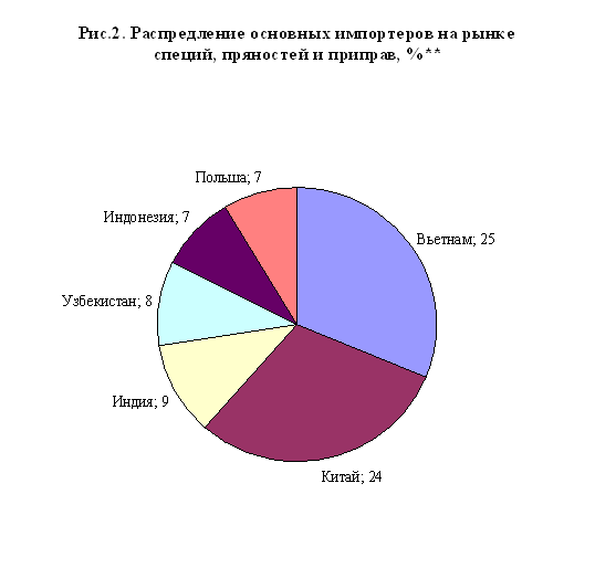 Реферат по теме Специи и пряности – гости и хозяева. Анализ рынка специй и пряностей.