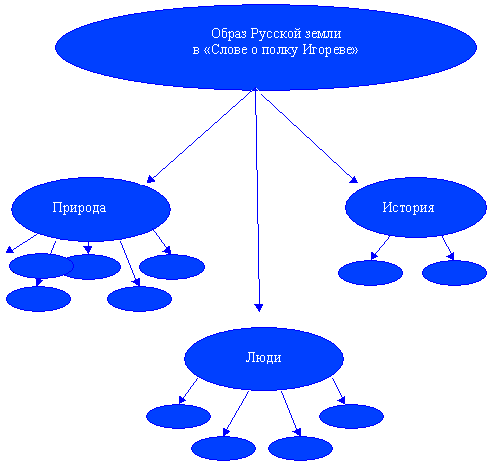 Образ русской земли в слове игореве. Кластер слово о полку Игореве. Образ русской земли в слове о полку Игореве схема.