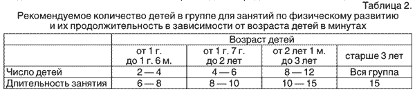 Методическая разработка на тему «Условия для организации физического развития детей дошкольного возраста в ДОО».