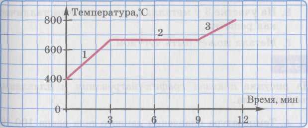 Конспект урока Решение задач по теме плавление и отвердевание кристаллических тел