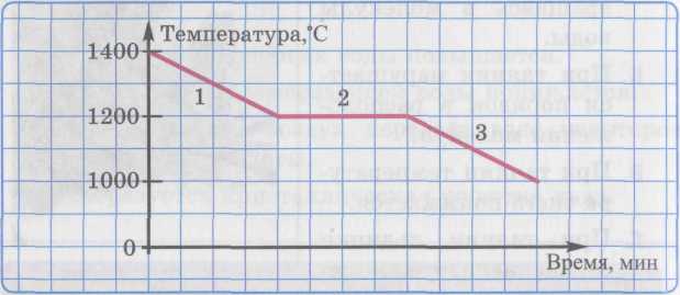 Конспект урока Решение задач по теме плавление и отвердевание кристаллических тел