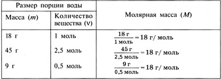 Таблица химия формулы 8 класс моль