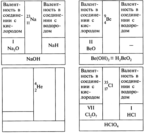 Конспекты по химии за курс 8 класса