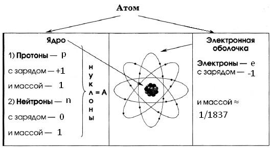 Конспект урока по химии на тему Атом - сложная частица