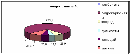 Исследовательская работа по химии Химический состав озер ВУРСа