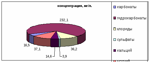 Исследовательская работа по химии Химический состав озер ВУРСа