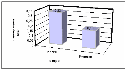 Исследовательская работа по химии Химический состав озер ВУРСа