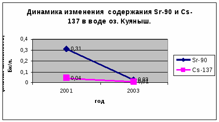 Исследовательская работа по химии Химический состав озер ВУРСа