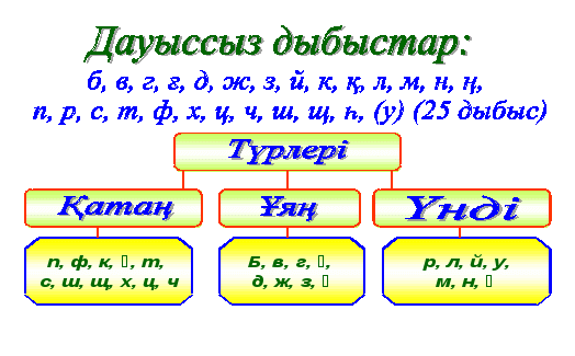 Ашық сабақ Дауыссыз дыбыстардың түрлері (5сынып)