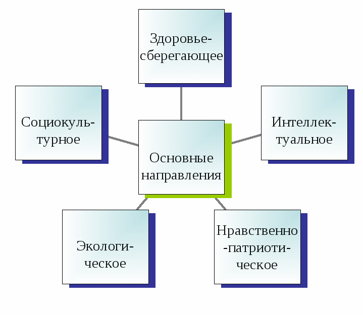 Воспитательная система Линия роста