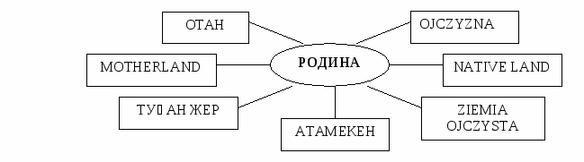 Интегрированный урок по русскому английскому, казахскому и польскому языкам