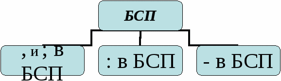 Развернутое планирование на тему Бессоюзные сложные предложения (9 класс)