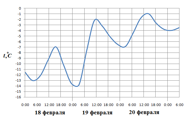 Тренинг Чтение графиковдля подготовки к ОГЭ по математике