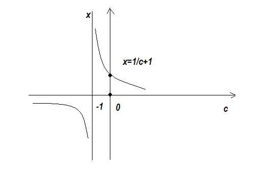 Урок по математике по теме «Линейные уравнения с параметрами»