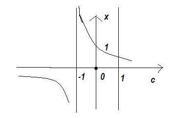 Урок по математике по теме «Линейные уравнения с параметрами»