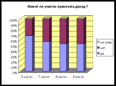 Пришкольный участок СОШ им С.Жаксыгулова Таскалинского района в 2012-2013 учебном году (конкурсный материал)