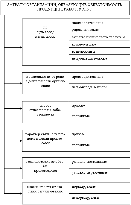 МЕТОДИЧЕСКИЕ РЕКОМЕНДАЦИИ по организации и проведению открытого лекционного занятия по дисциплине «Экономика организации» на тему «Себестоимость, затраты, ценообразование»