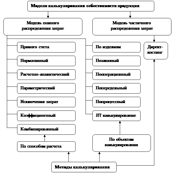 МЕТОДИЧЕСКИЕ РЕКОМЕНДАЦИИ по организации и проведению открытого лекционного занятия по дисциплине «Экономика организации» на тему «Себестоимость, затраты, ценообразование»