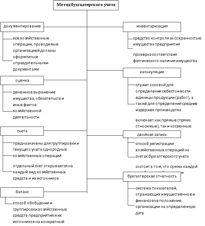 Тема: Метод бухгалтерского учета