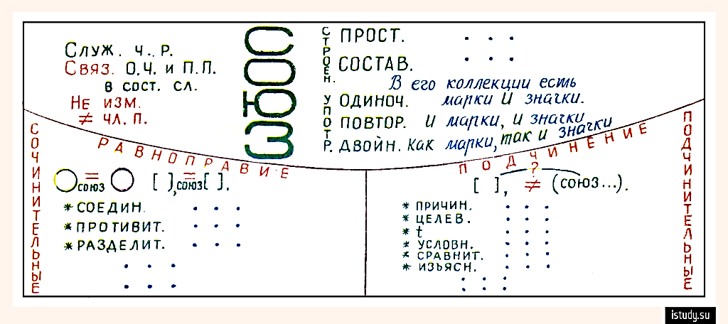 Урок русского языка в 10 классе по теме «Служебные части речи»