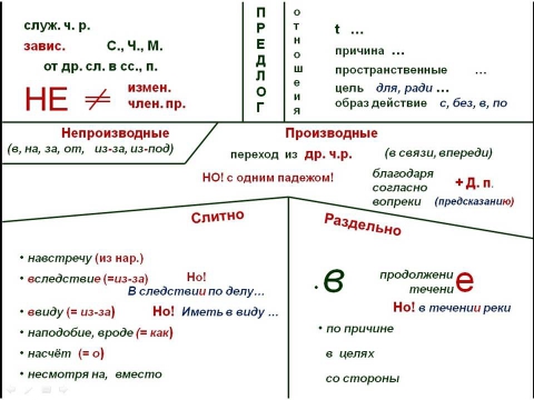 Урок русского языка в 10 классе по теме «Служебные части речи»