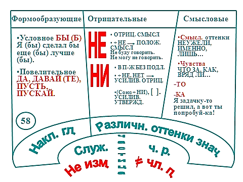 Служебные части речи предлог как служебная часть речи правописание предлогов 10 класс презентация