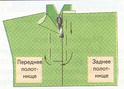 Разработка урока по технологии на тему «Обработка застежки в боковом шве».