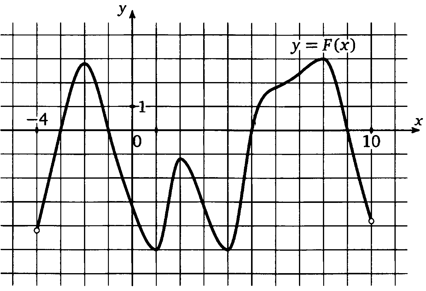На рисунке изображен график функции 11 2. График производной. Промежутки возрастания функции на графике производной. На рисунке изображён график функции Найдите. Возрастание функции на графике производной.