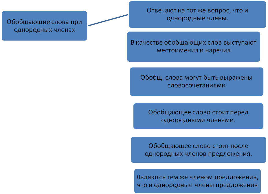 Тема «Обобщающие слова при однородных членах предложения и знаки препинания при них»