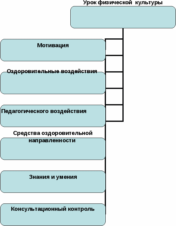 Обучение двигательным навыкам через внедрение здоровье сберегающих технологий на уроке физической культуры